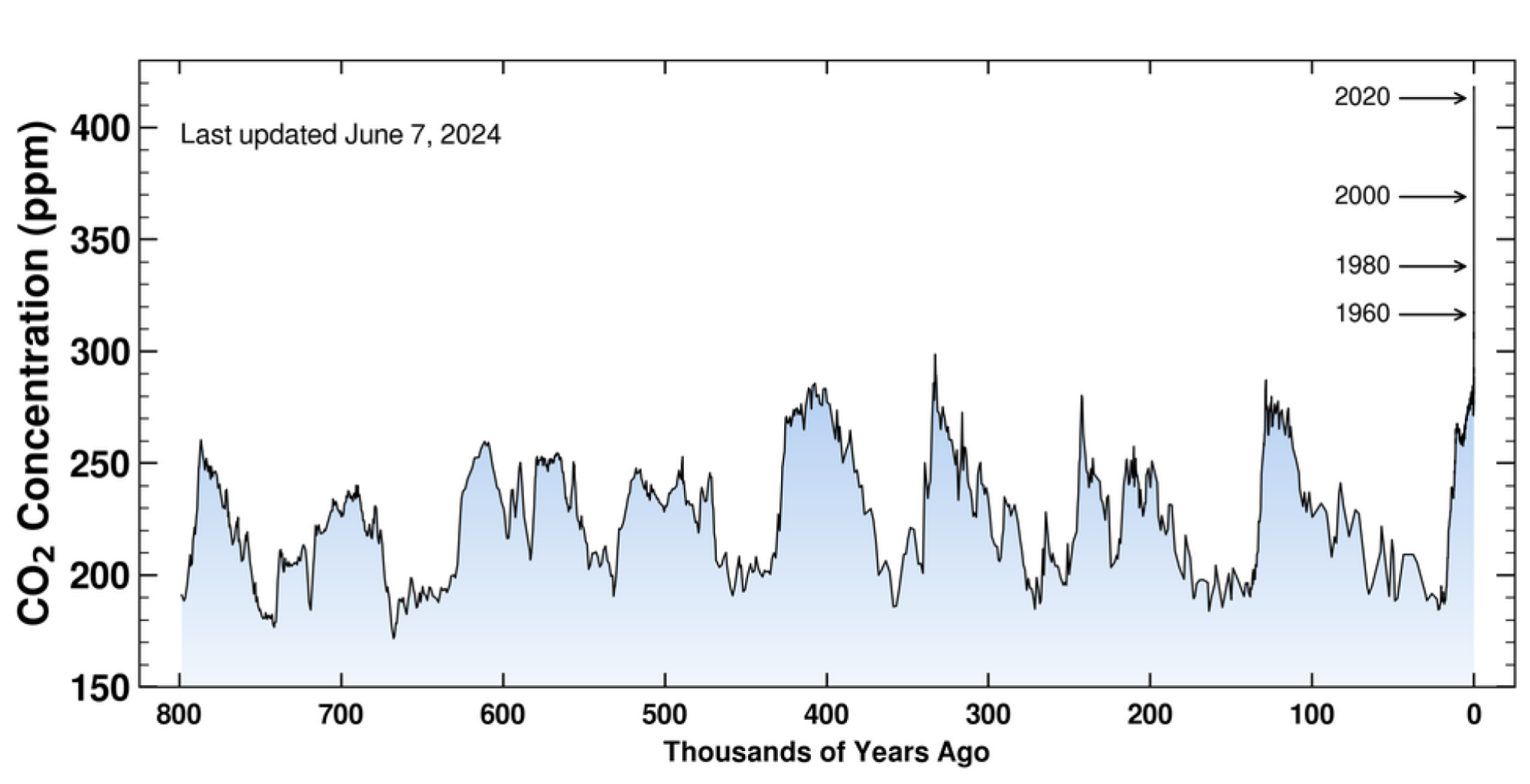 Earth's atmospheric CO2 levels over the last 800,000 years.