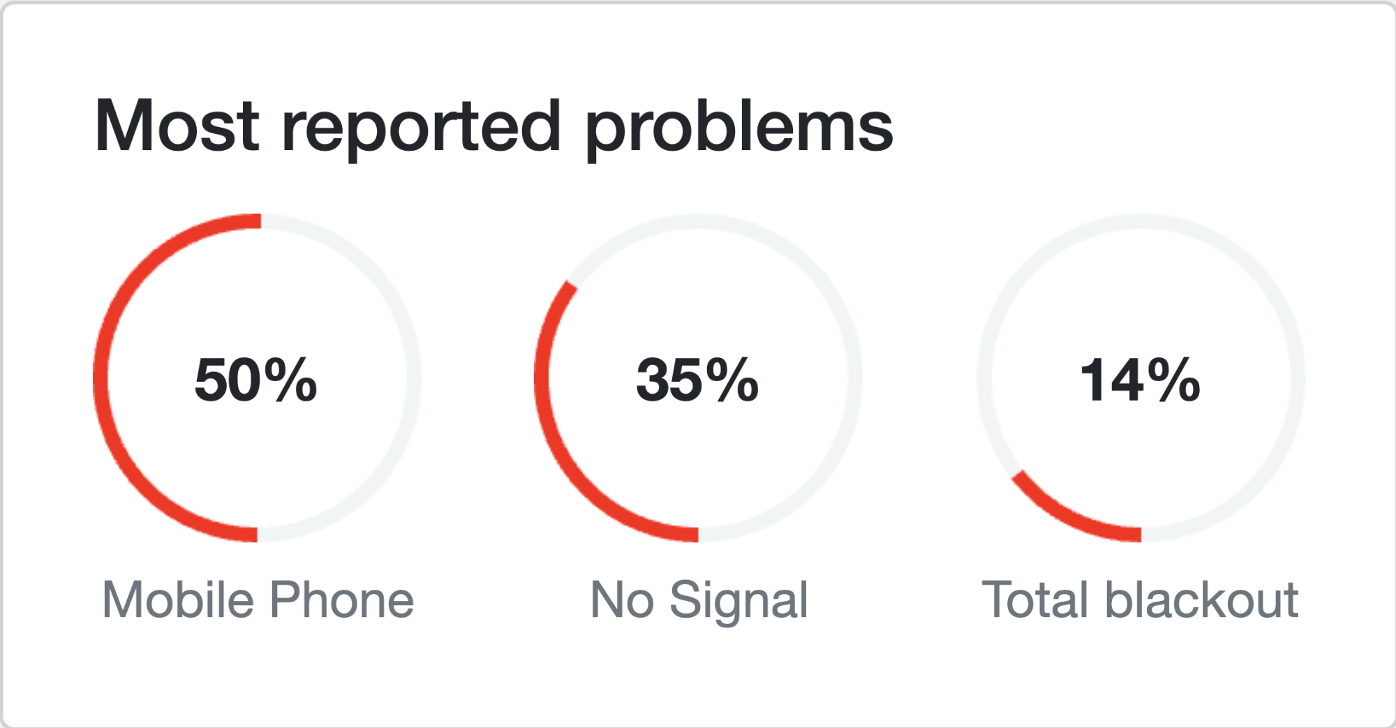 DownDetector percentages regarding Verizon outage