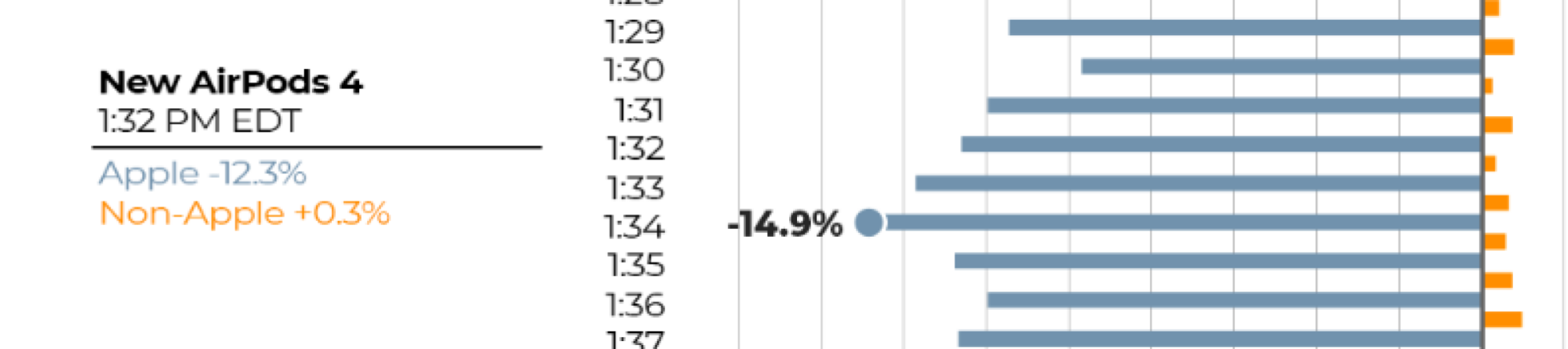 chart showing traffic on apple devices down 14.9 percent compared to average during airpods announcement