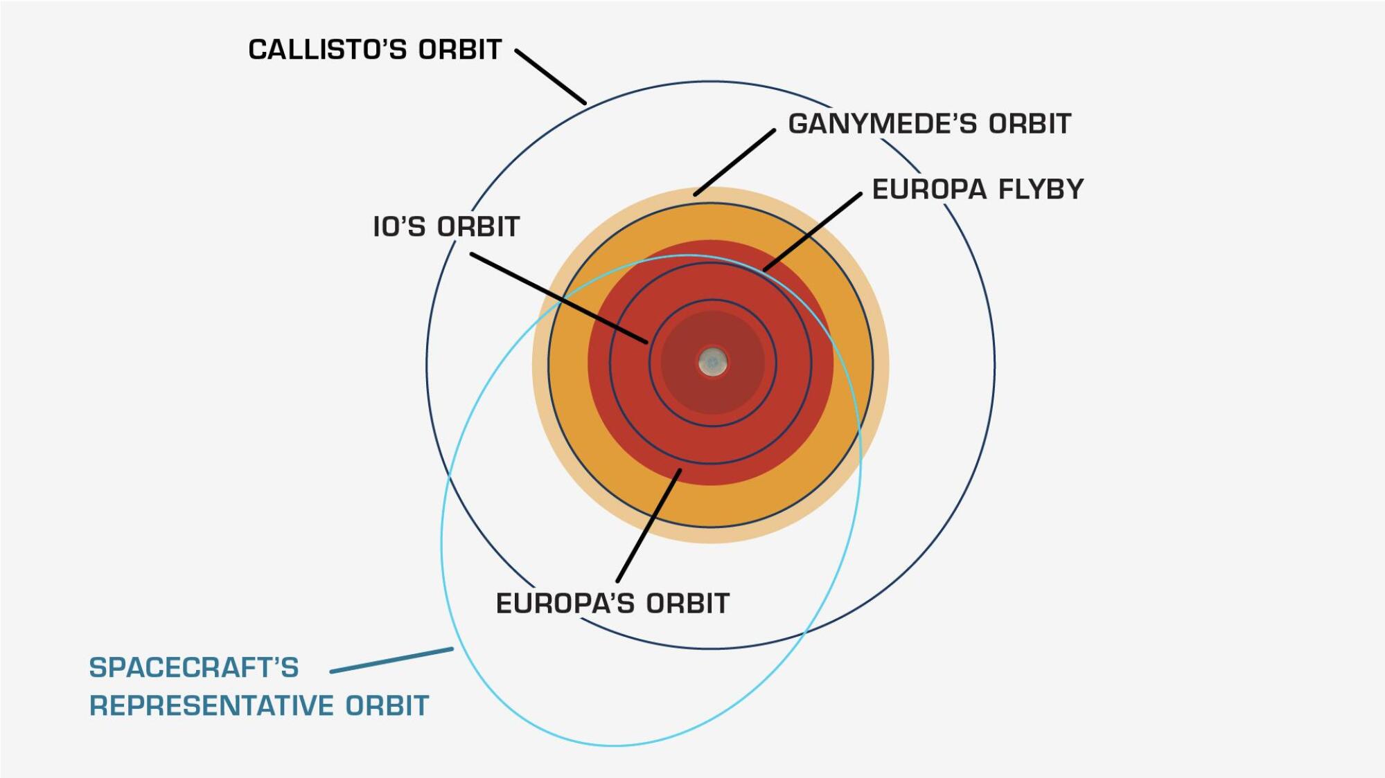 "The relative intensity of Jupiter's radiation bands is illustrated in this diagram," NASA explains, with darker reds depicting more radiation. Both Europa and Europa Clipper's orbits are depicted in the graphic.