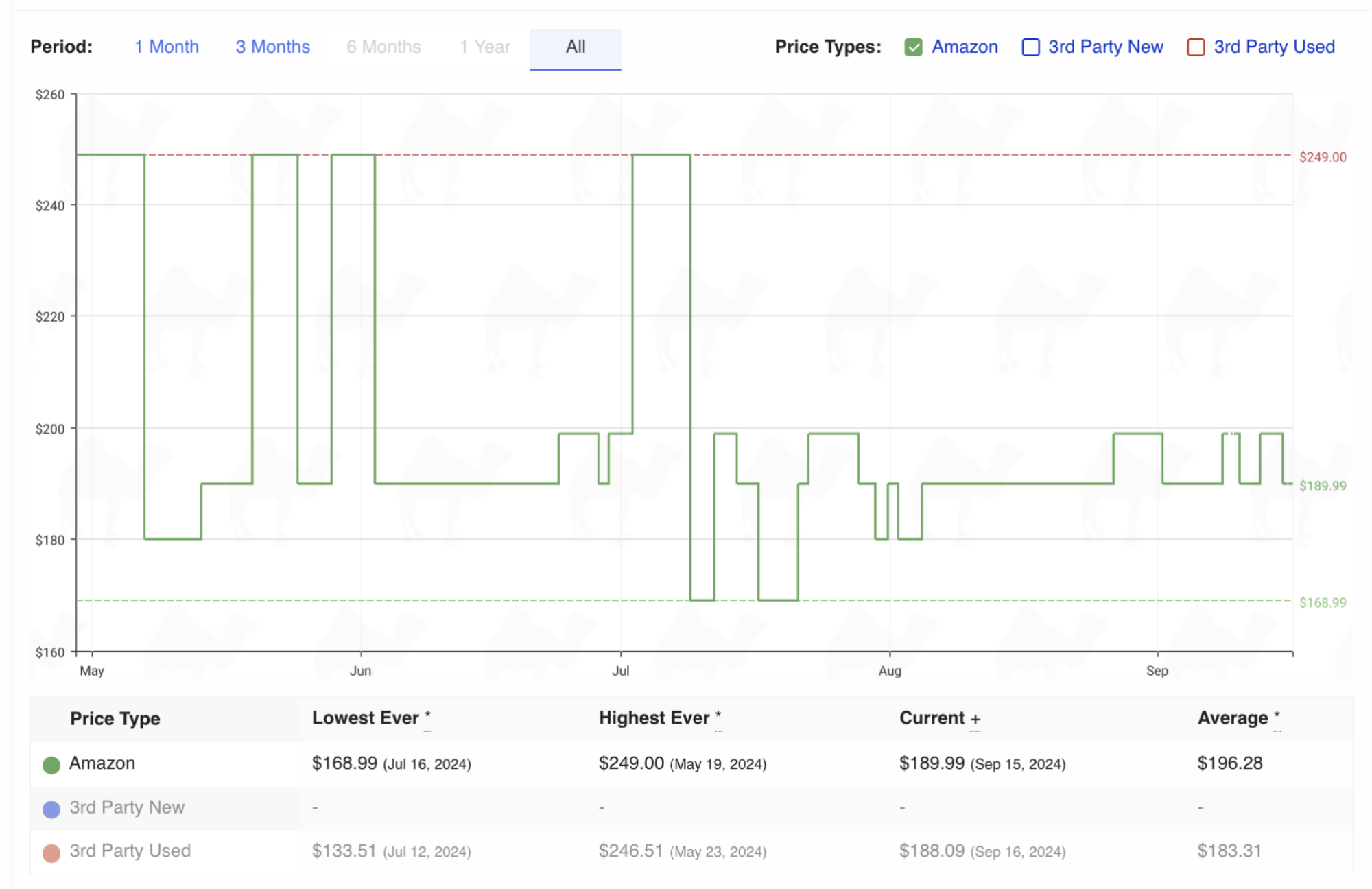 a screenshot of the apple airpods pro 2 price history on camelcamelcamel