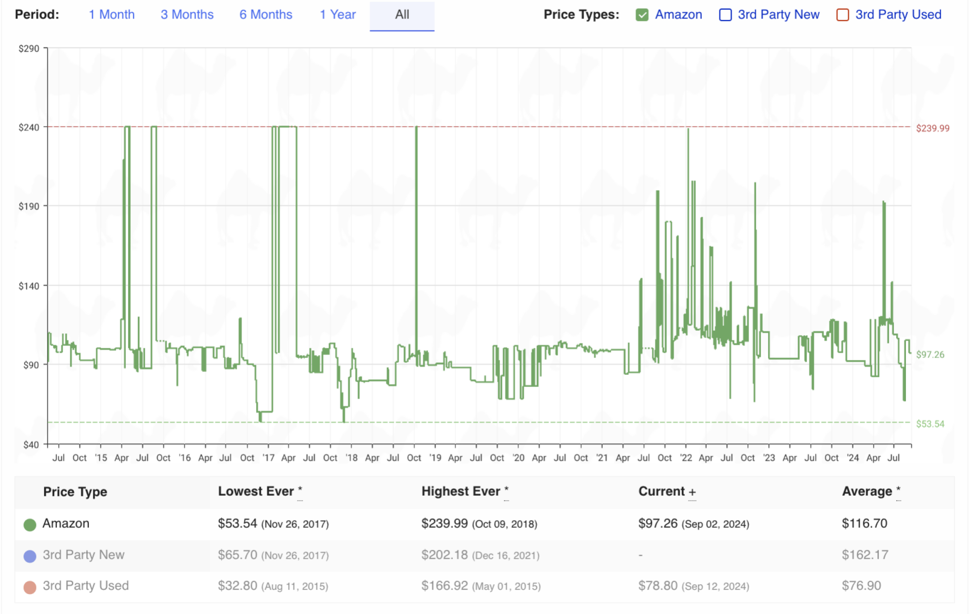 a screenshot of a rockland luggage set's camelcamelcamel price history